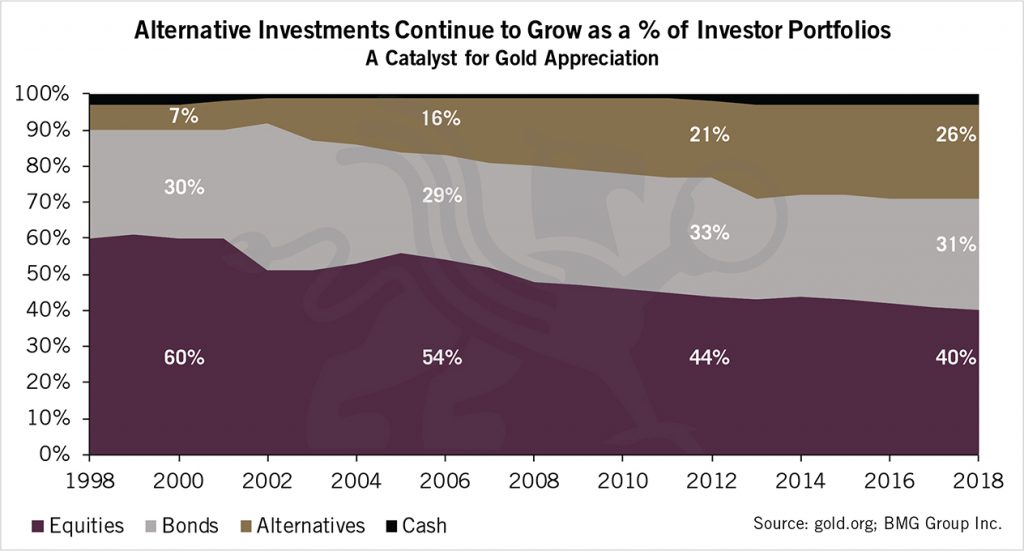 Alternative Investments Continue to Grow as a % of Investor Portfolios | BullionBuzz Chart of the Week