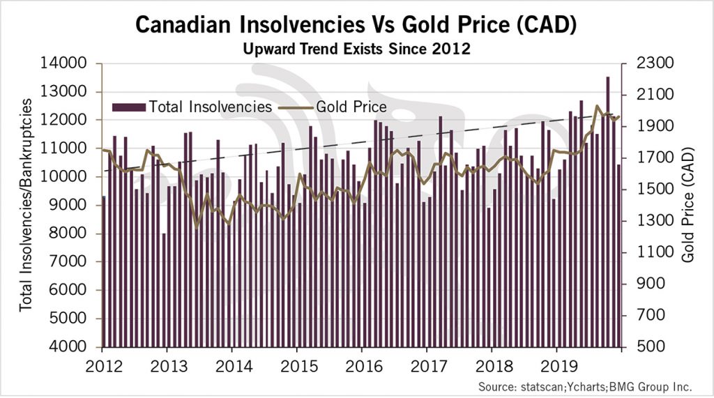 Canadian Insolvencies vs Gold | BullionBuzz Chart of the Week