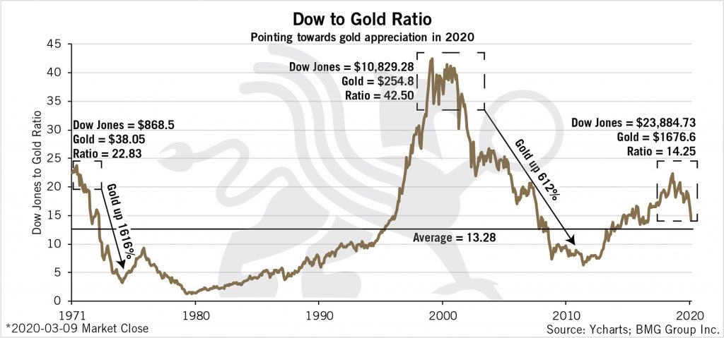 Dow to Gold Ratio | BullionBuzz Chart of the Week