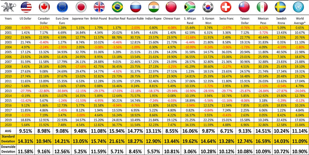 Gold's Annual Performance in Major Currencies