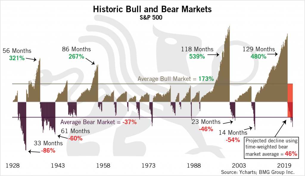 Historic Bull and Bear Markets Chart