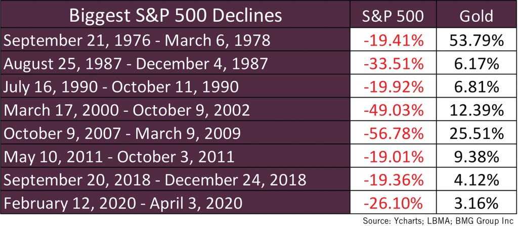 Biggest S&P 500 Declines Chart 