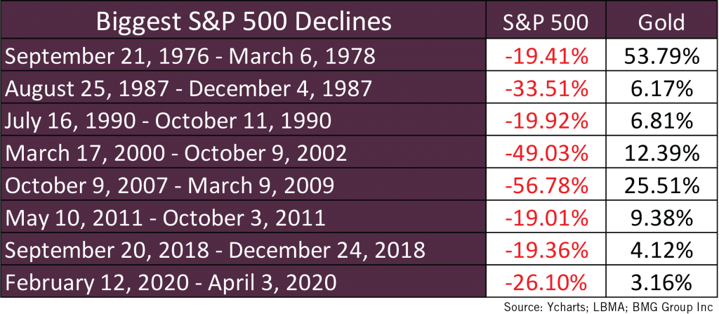 Biggest S&P 500 Declines Chart