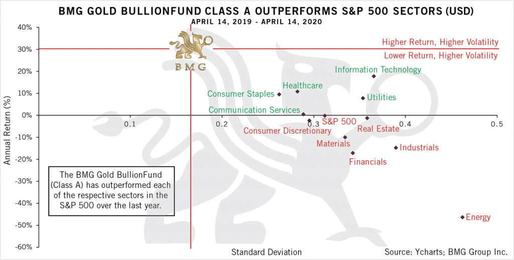 BMG Gold BullionFund Class A Outperforms S&P 500 Sectors | BullionBuzz Chart of the Week