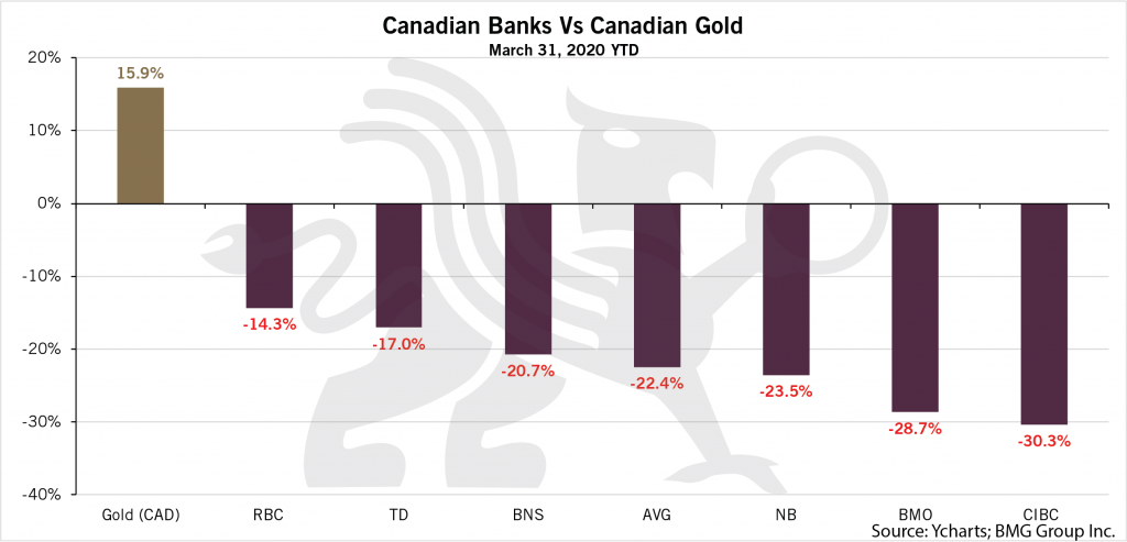 Understanding the Current Investment Reality | Canadian Banks vs Gold Chart
