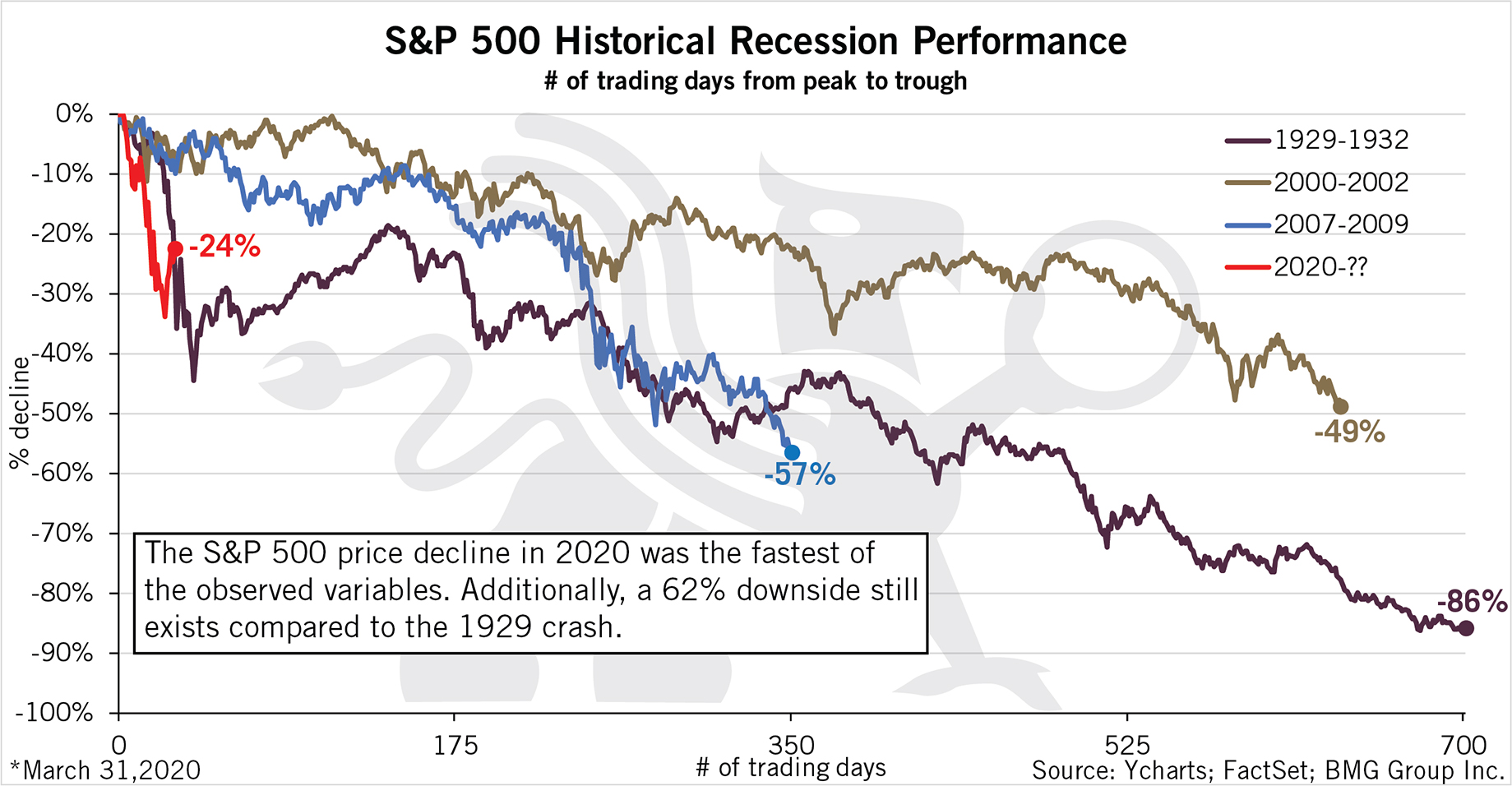 S&P 500 Historical Recession Performance BMG