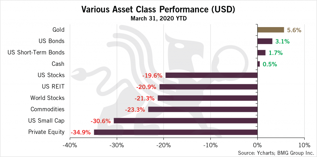 Various Asset Class Performance Chart