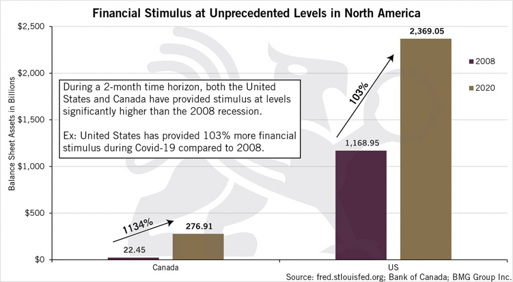 Financial Stimulus At Unprecedented Levels in North America | BullionBuzz Chart of the Week