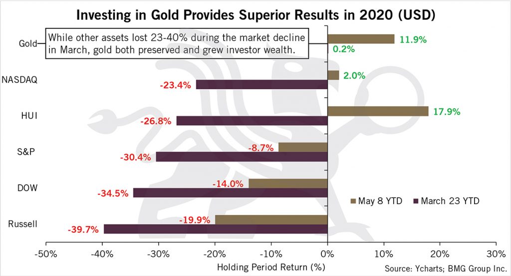 Gold Provides Superior Returns in 2020 | BullionBuzz Chart of the Week