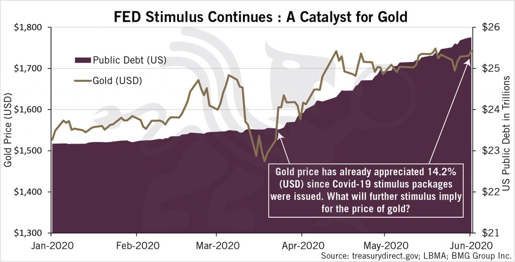 Fed Stimulus Continues: A Catalyst for Gold | BullionBuzz Chart of the Week