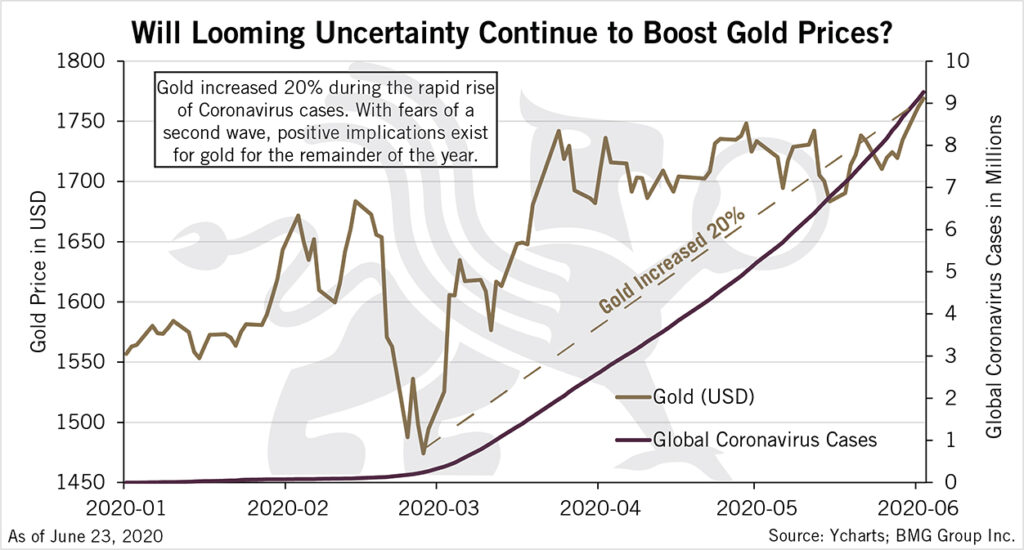 Will Looming Uncertainty Continue to Boost Gold Prices? | BullionBuzz Chart of the Week