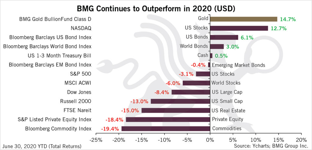 BMG Continues to Outperform in 2020 (USD) | BullionBuzz Chart of the Week