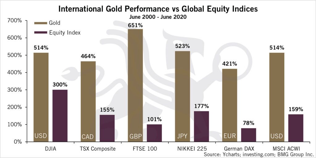 International Gold Performance vs Global Equity Indices | BullionBuzz Chart of the Week