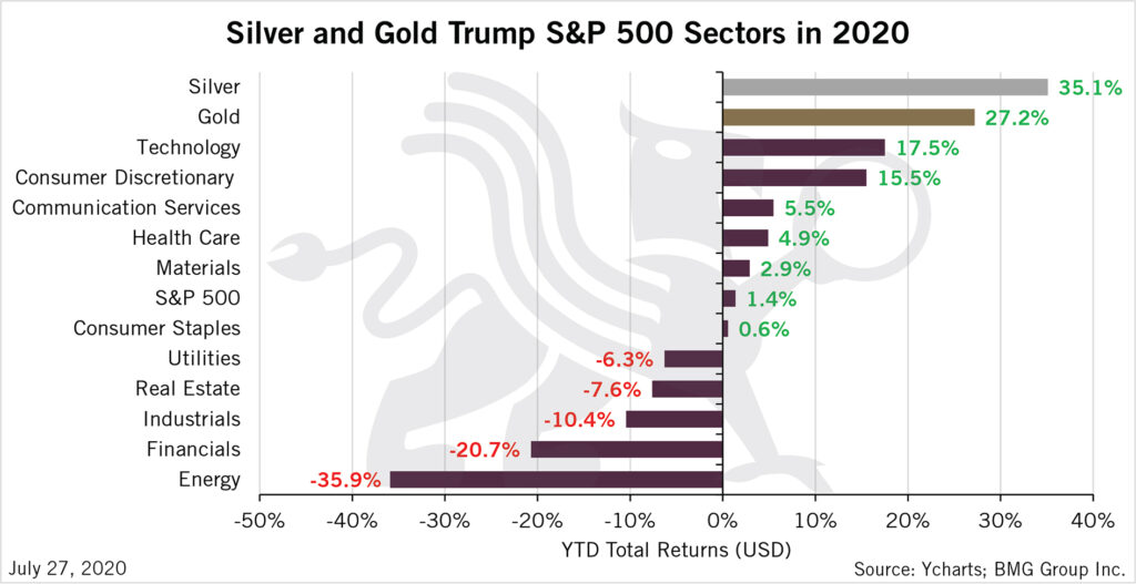 Silver and Gold Trump SPX Sectors in 2020 | BullionBuzz Chart of the Week