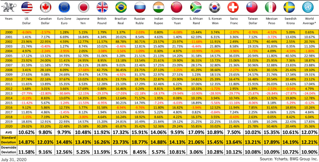 100% Gold Portfolio | Golds Annual Performance in Various Currencies | Nick Barisheff