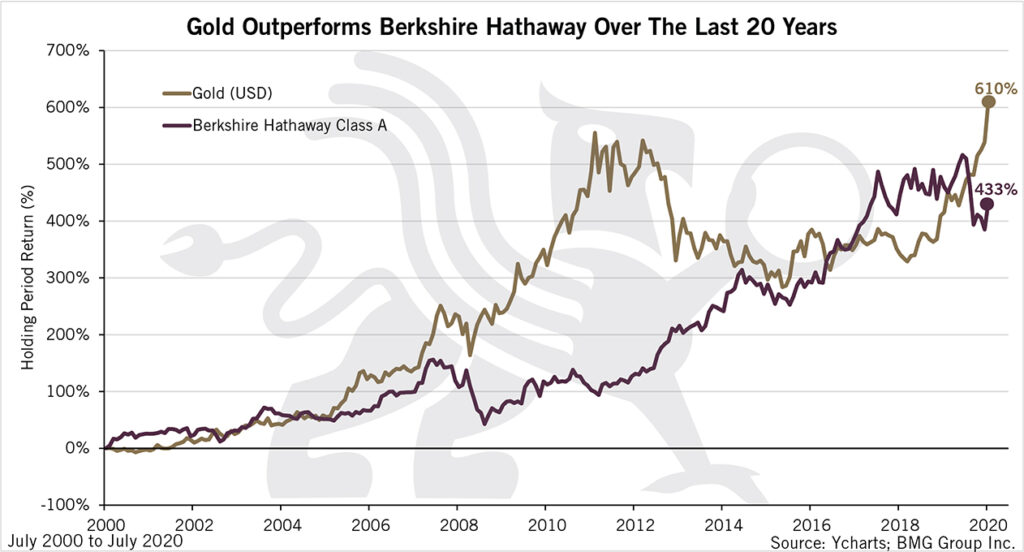 Gold Outperforms Berkshire Hathaway Over The Last 20 Years | BullionBuzz Chart of the Week