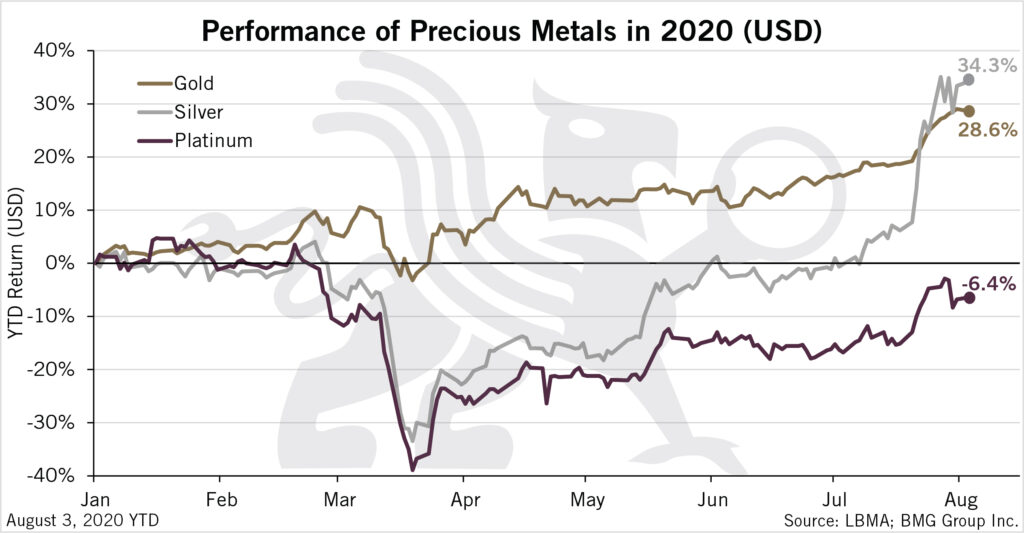 Performance of Precious Metals in 2020 (USD) | BMG