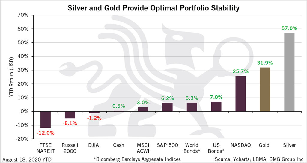 Silver and Gold Provide Optimal Portfolio Stability | BullionBuzz Chart of the Week