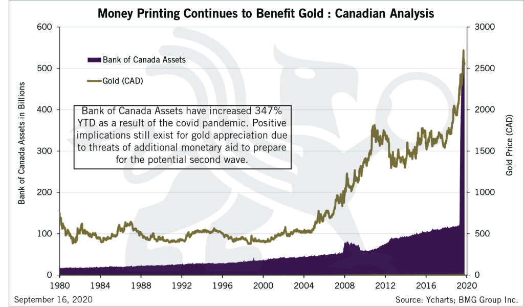 Money Printing Continues to Benefit Gold: Canadian Analysis | BullionBuzz Chart of the Week