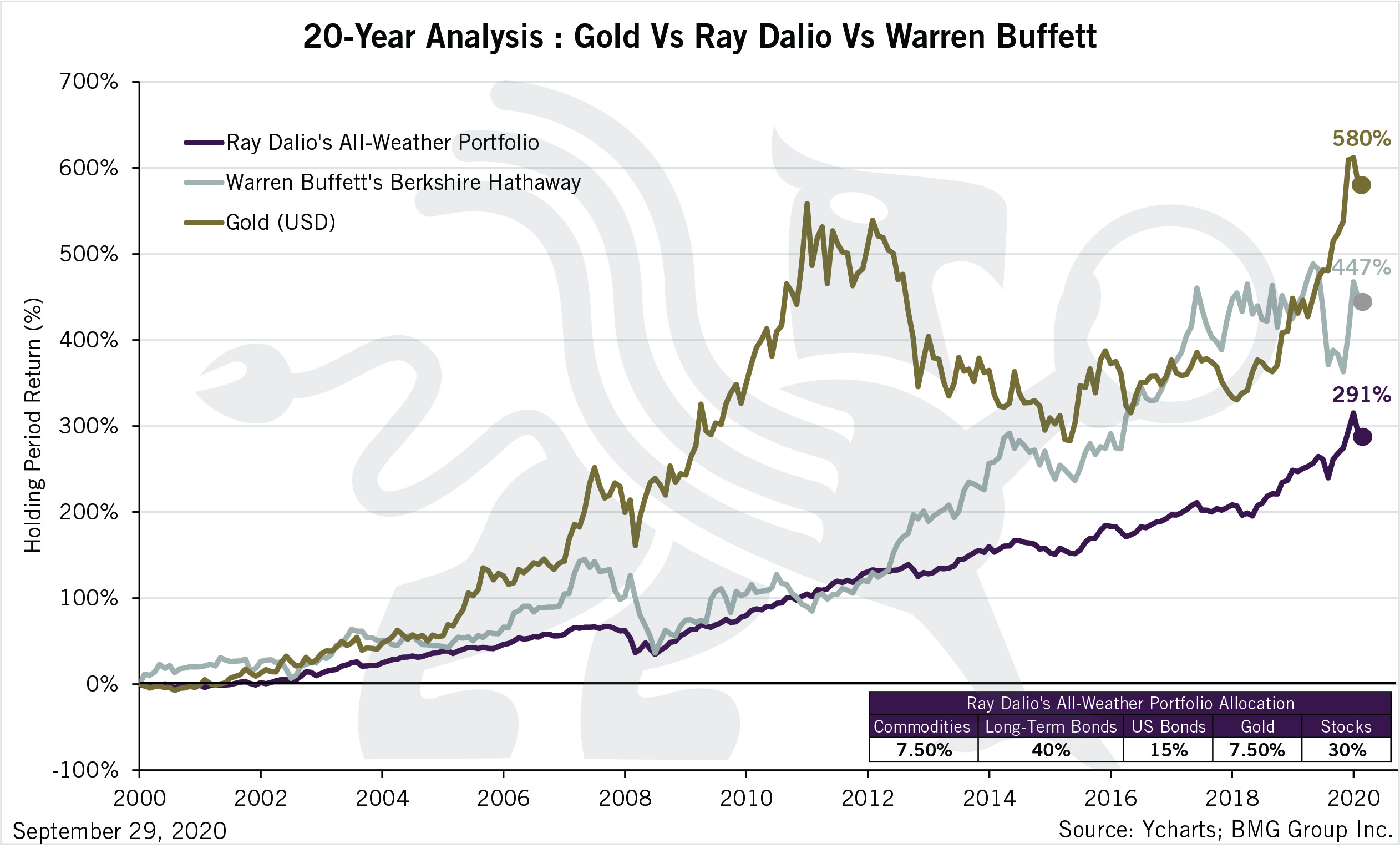 Gold Vs Dalio Vs Buffett – BullionBuzz | Chart Of The Week | BMG