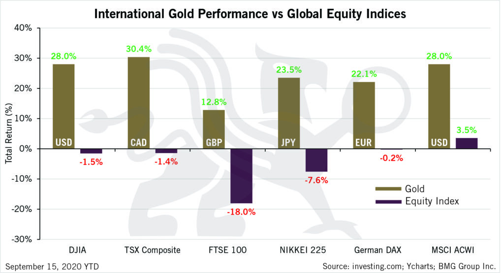 International Gold Performance vs Global Equity Indices | BullionBuzz | Chart of the Week 