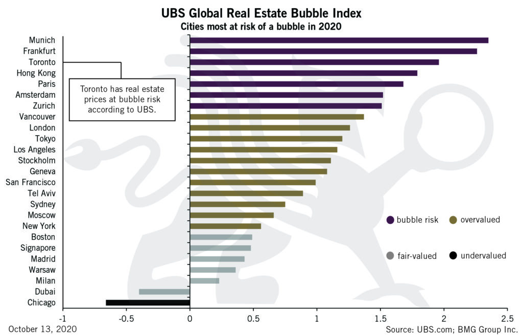 UBS Global Real Estate Bubble Index | BullionBuzz Chart of the Week