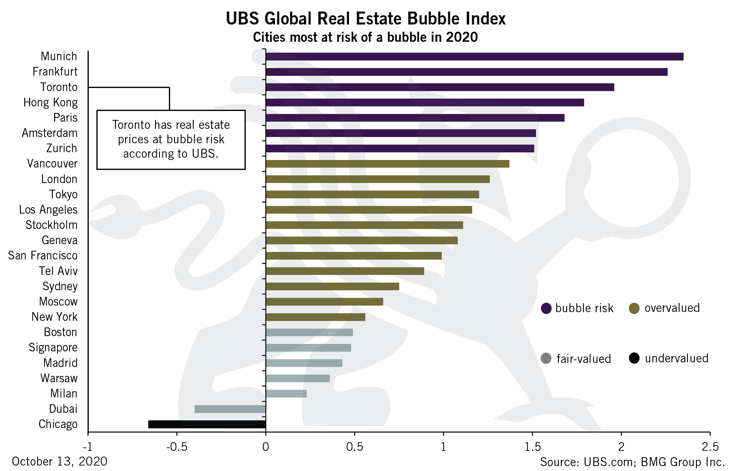 UBS Global Real Estate Bubble Index – BullionBuzz | BMG