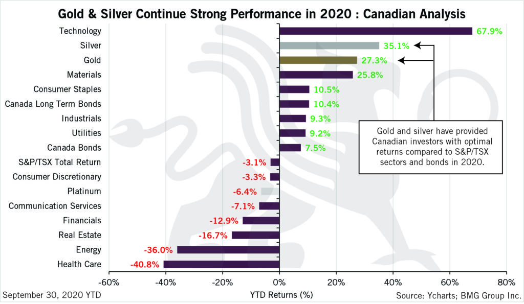 Gold & Silver Continue Strong Performance in 2020: Canadian Analysis | BullionBuzz | Chart of the Week