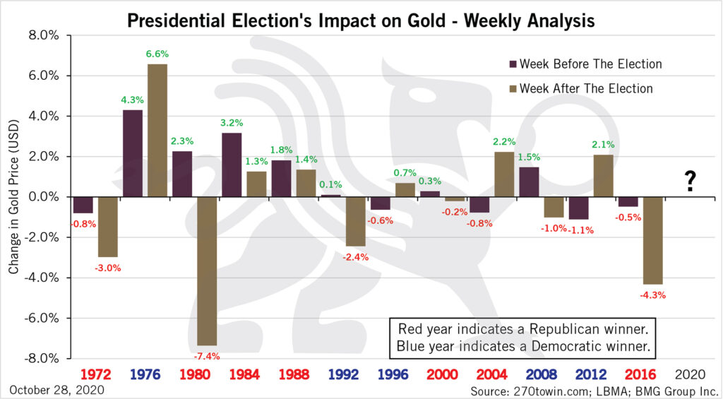 Presidential Elections Impact on Gold | Weekly Analysis | Chart of the Week