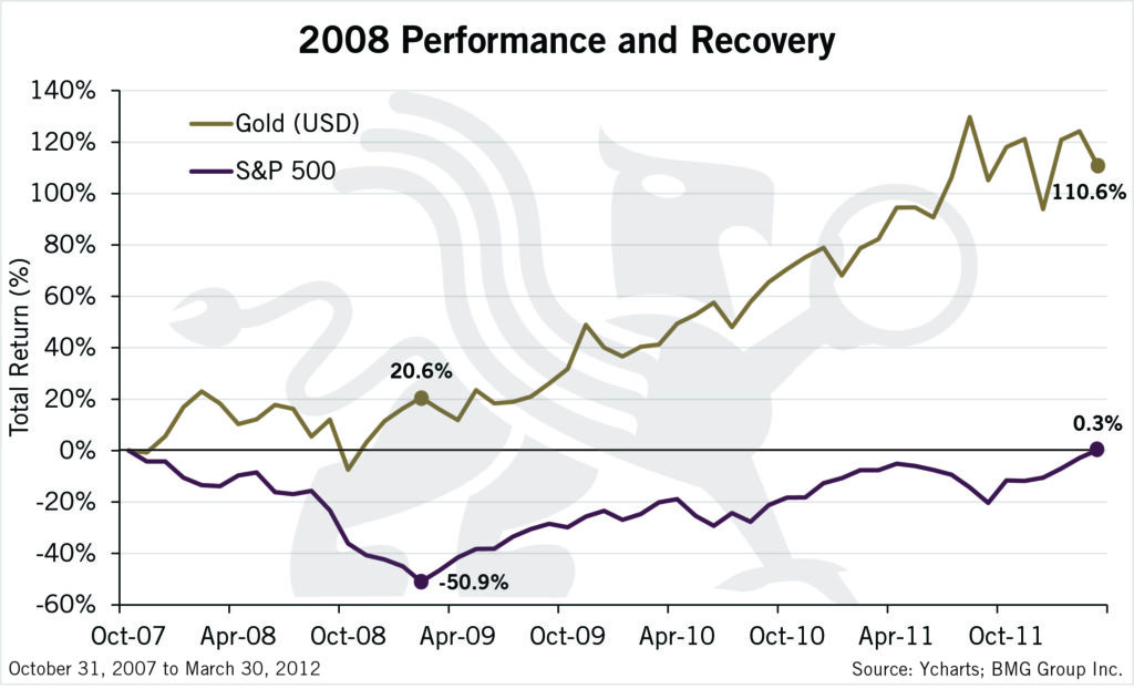 2008 Performance and Recovery