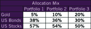 Allocation Mix