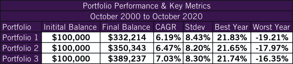 Portfolio Performance and Key Metrics