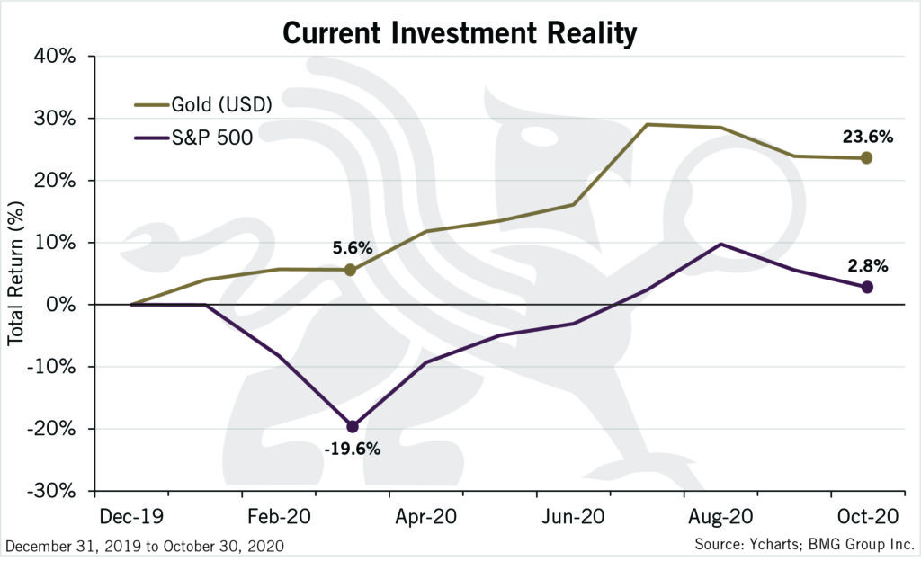 Current Investment Reality