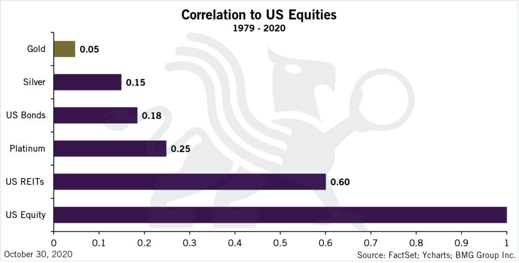 Gold Insurance for Prudent Investors | Correlation to US Equities