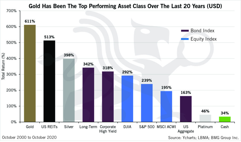 Gold Has Been The Top Performing Asset Class Over The Last 20 Years (USD) | Chart of the Week | BullionBuzz Chart of the Week