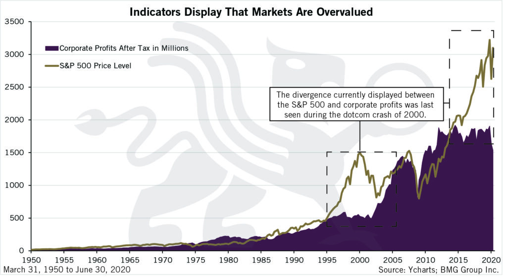 Indicators Display That Markets Are Overvalued | BullionBuzz Chart of the Week