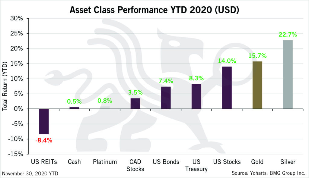 Asset Class Performance | Chart of the Week | BullionBuzz | Nic;k's Top Six