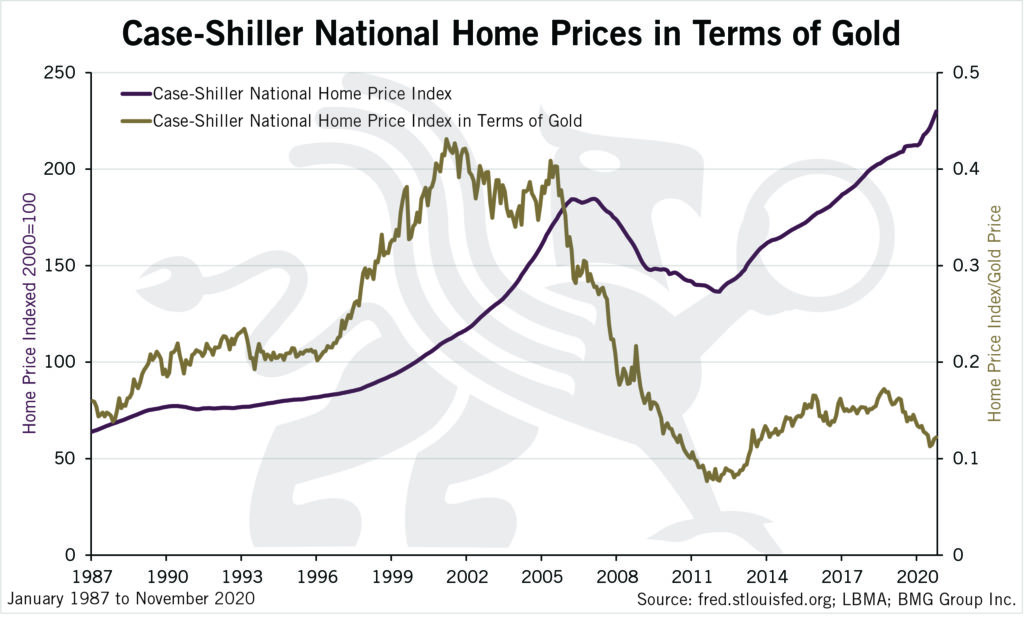 Case Shiller National Home Prices in Terms of Gold | BullionBuzz Chart of the Week