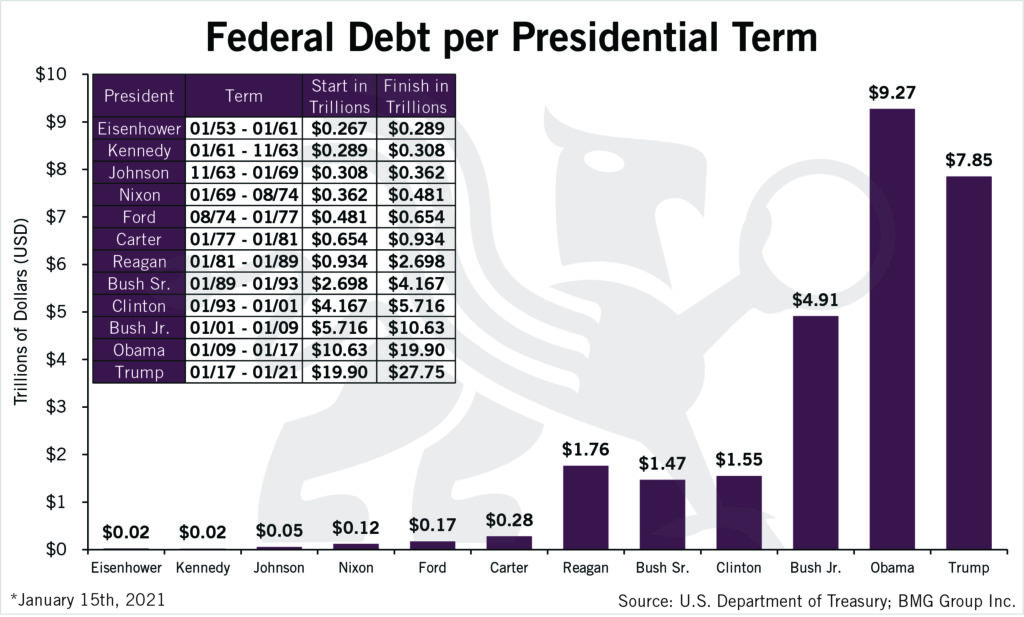 Federal Debt Per Presidential Term | BullionBuzz | Chart of the Week