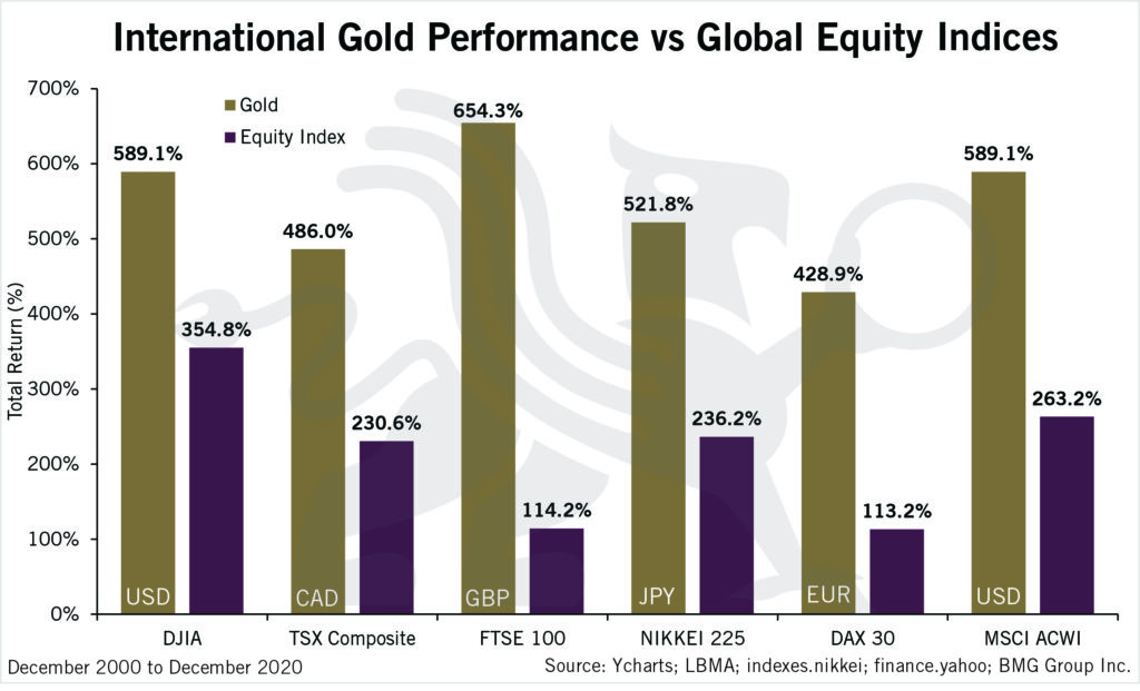 International Gold Performance vs Global Equities | Nick Barisheff