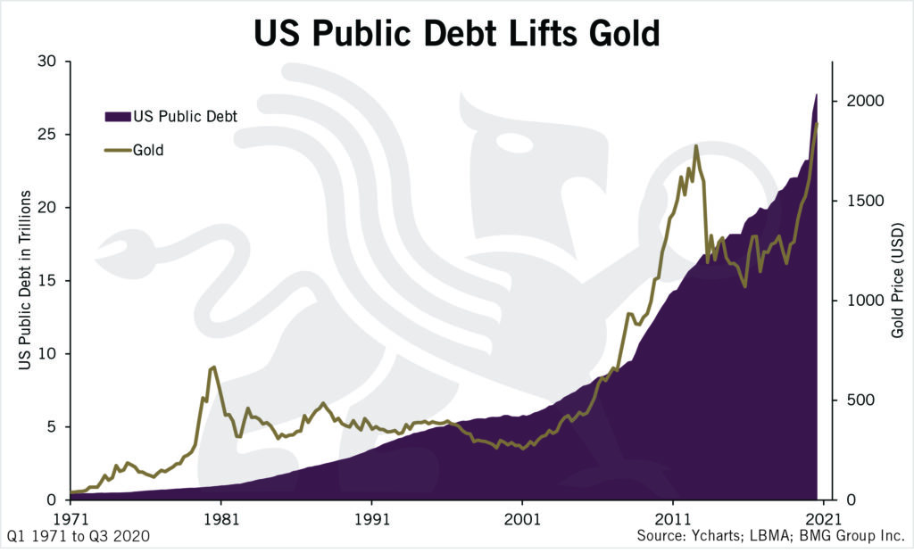 Debts Lift Gold | US Public Debt Lifts Gold Chart | Nick Barisheff