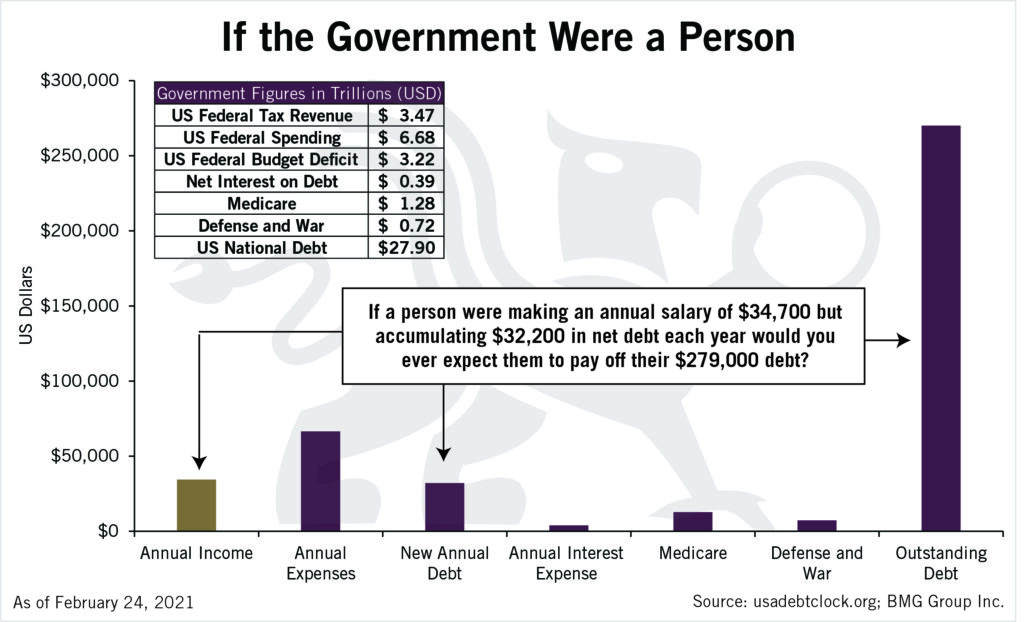 If The Government Were A Person | BullionBuzz | Chart of the Week