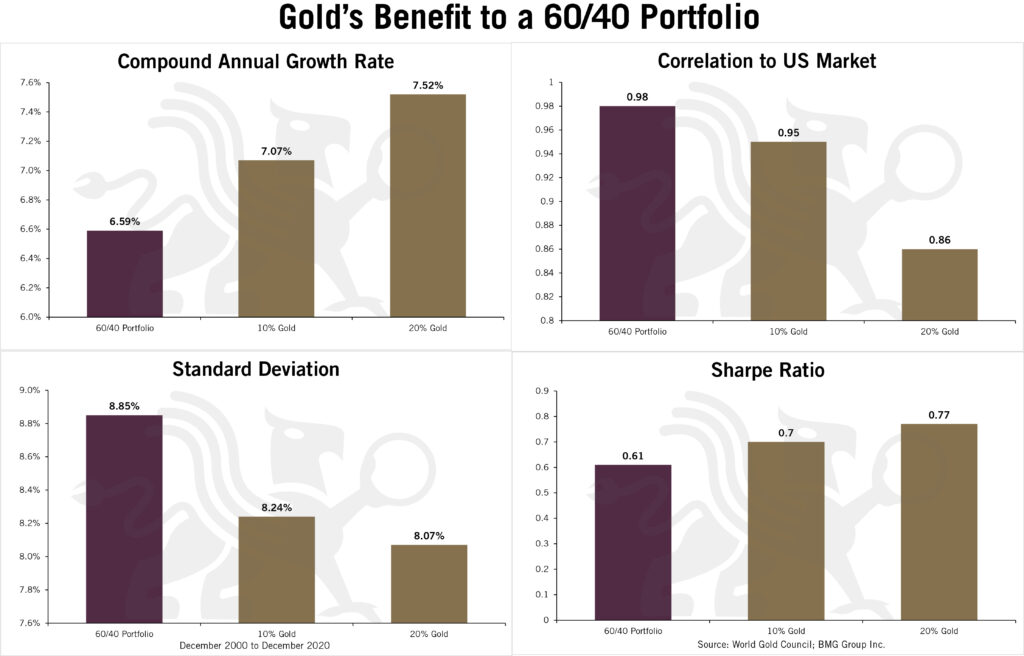 Gold Benefit to a 60/40 Portfolio | Chart of the Week | BullionBuzz