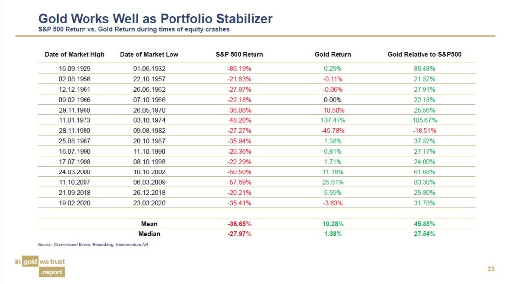 Gold Works Well as Portfolio Stabilizer | BullionBuzz | Chart of the Week | Nick's Top Six