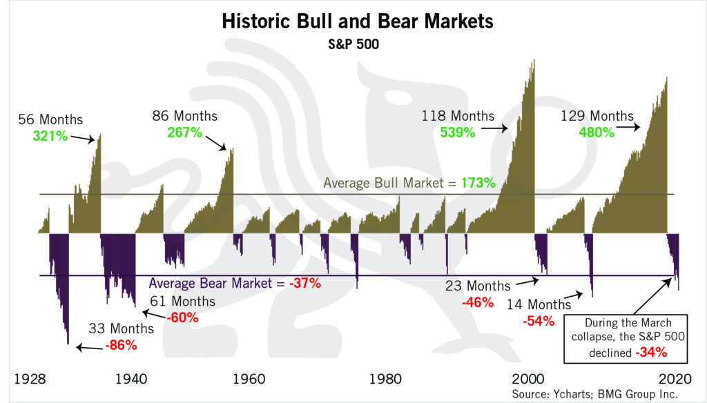 Historic Bull and Bear Market | Chart of the Week | BullionBuzz | Nick's Top Six