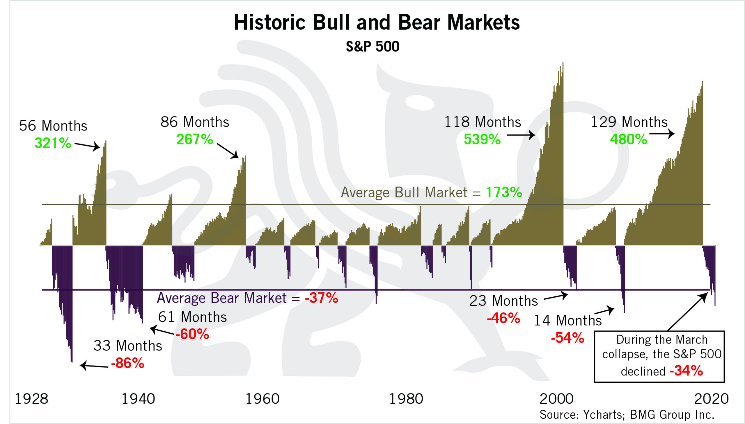 Historic Bull And Bear Market – Chart Of The Week | BullionBuzz | BMG