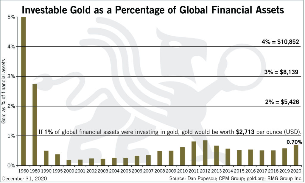 Investable Gold as a Percentage of Global Financial Assets | Chart of the Week | BullionBuzz