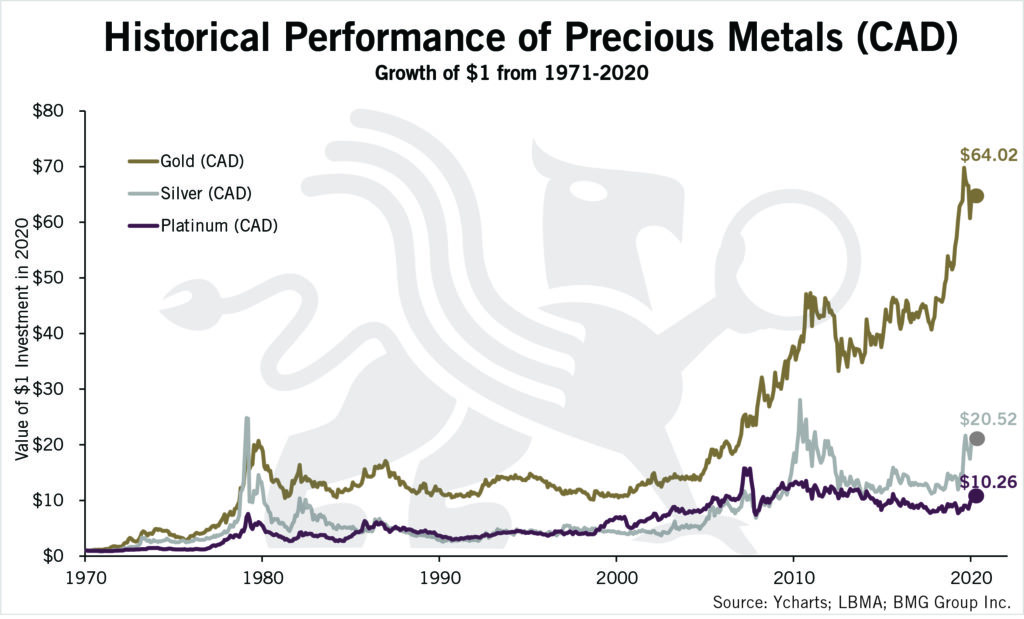 Historical Performance of Precious Metals (CAD) | Chart of the Week | BullionBuzz | Chart of the Week