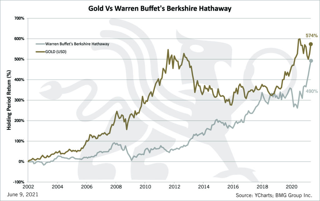 Gold vs Warren Buffett's Berkshire Hathaway | BullionBuzz | Chart of the Week