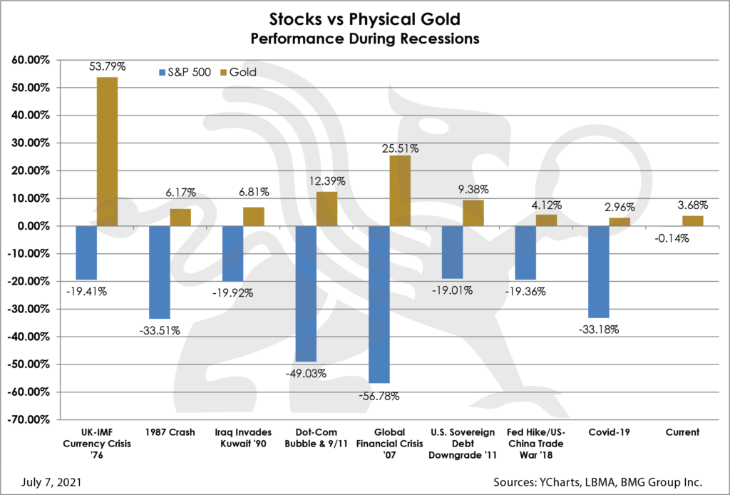 Stocks vs Physical Gold | BullionBuzz | Chart of the Week